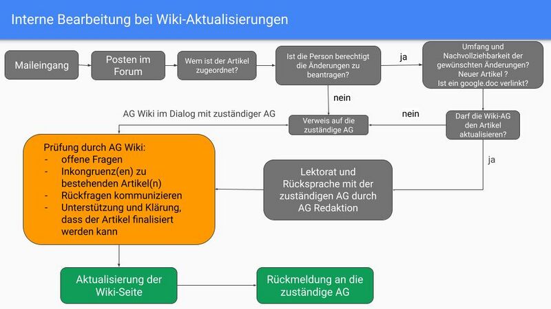 Wiki-Artikel-Aktualisieren-Bearbeitung.jpg