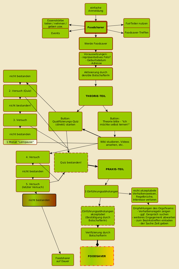 Foodsaver – Lebensmittelretten.de Wiki